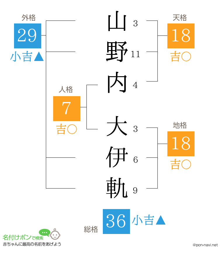 山野内 大伊軌さんの姓名判断結果