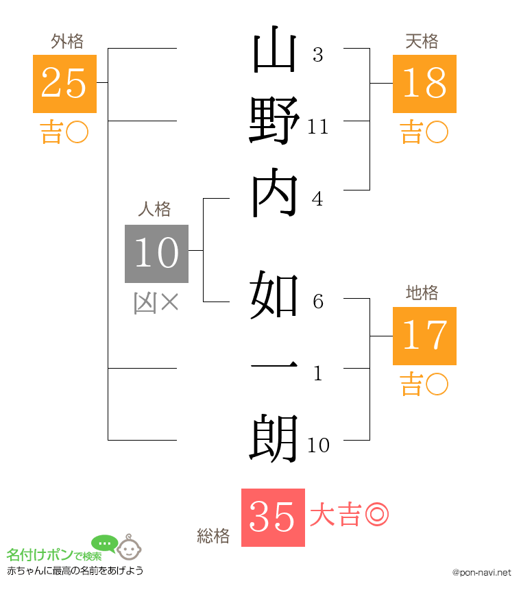 山野内 如一朗さんの姓名判断結果
