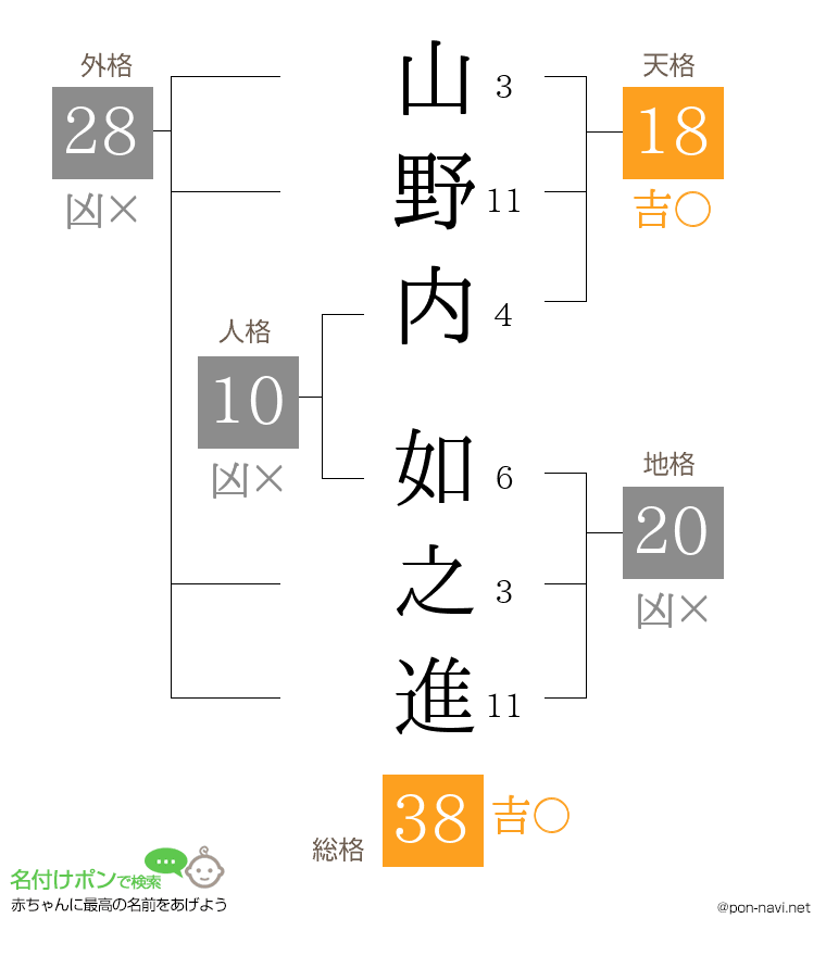 山野内 如之進さんの姓名判断結果