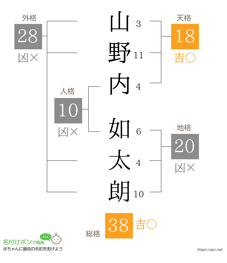 山野内 如太朗さんの姓名判断結果