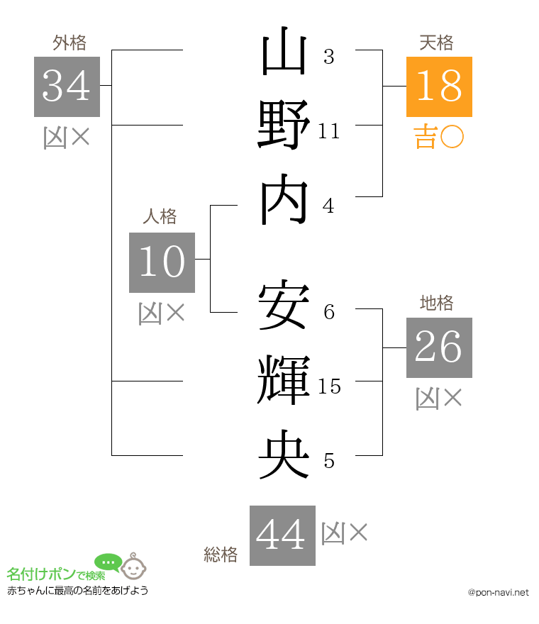 山野内 安輝央さんの姓名判断結果