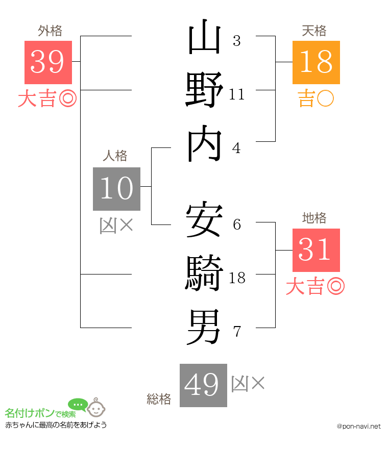 山野内 安騎男さんの姓名判断結果