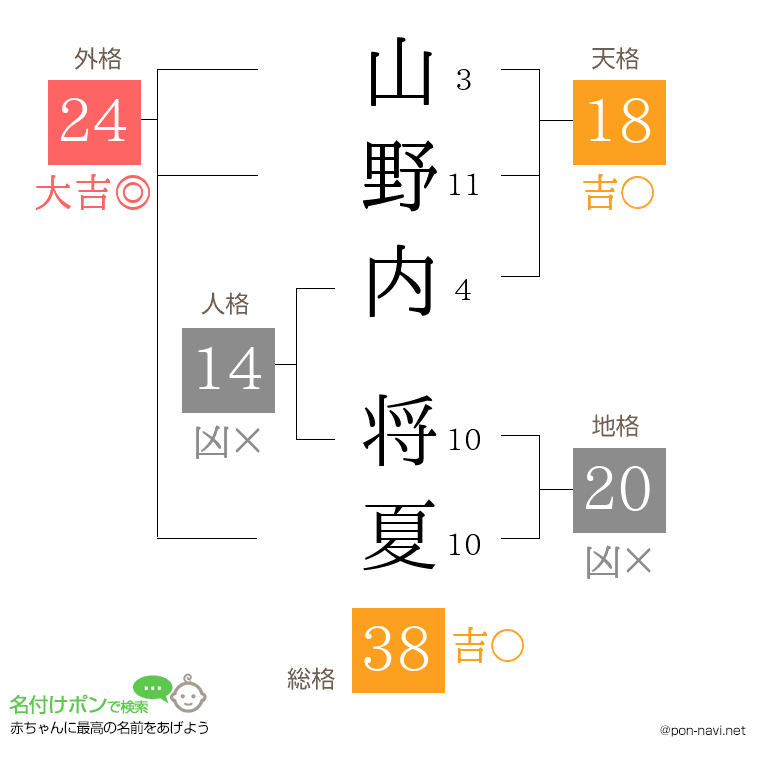 山野内 将夏さんの姓名判断結果