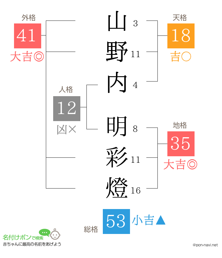 山野内 明彩燈さんの姓名判断結果
