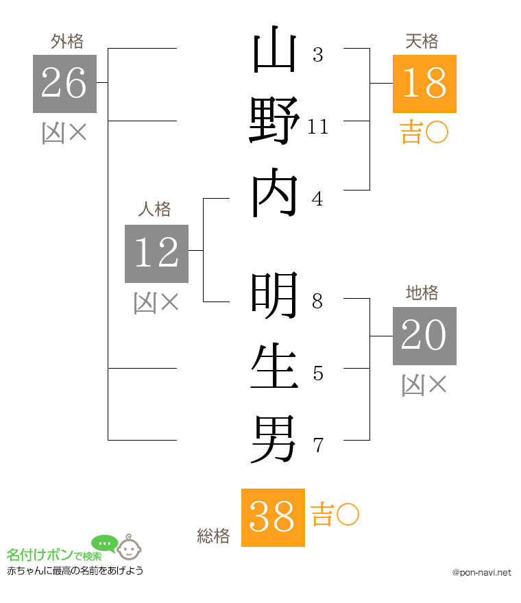 山野内 明生男さんの姓名判断結果