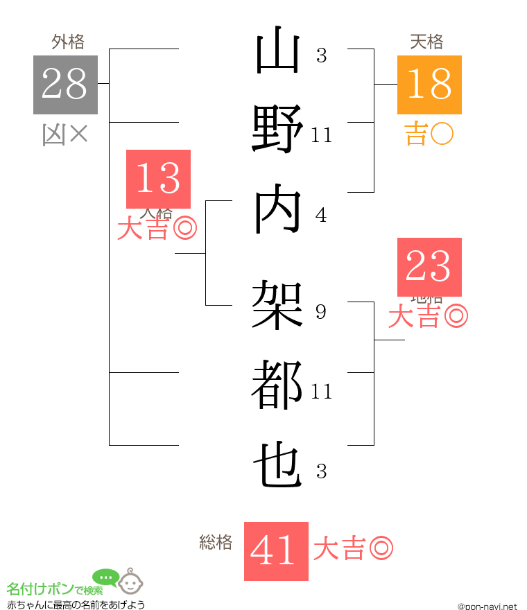 山野内 架都也さんの姓名判断結果