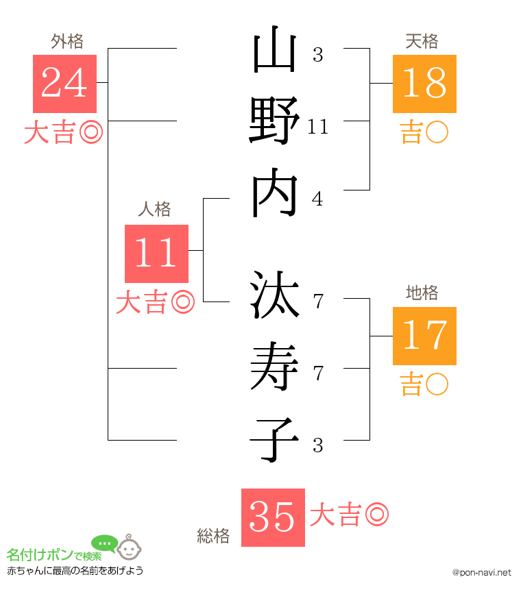 山野内 汰寿子さんの姓名判断結果