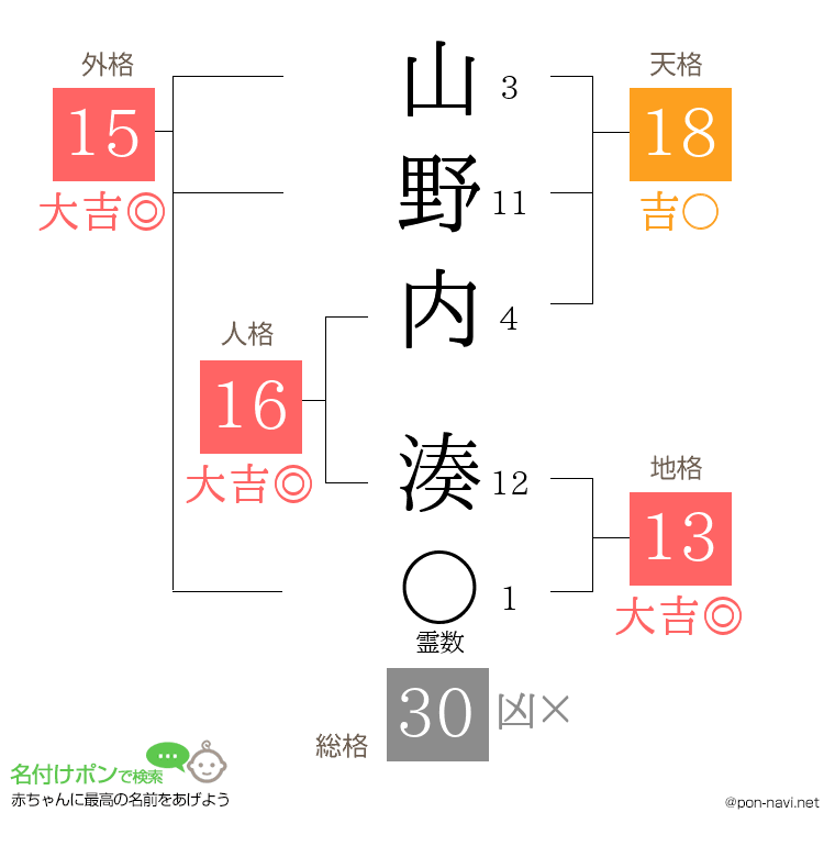 山野内 湊さんの姓名判断結果
