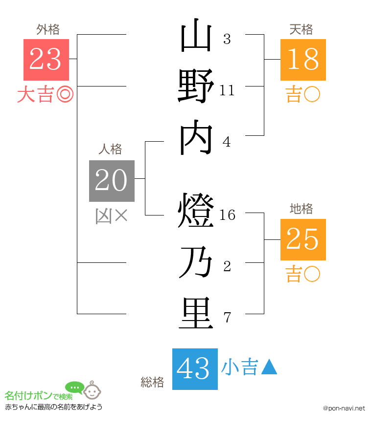 山野内 燈乃里さんの姓名判断結果