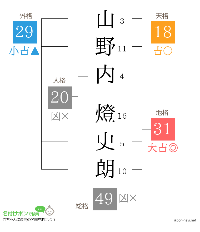 山野内 燈史朗さんの姓名判断結果