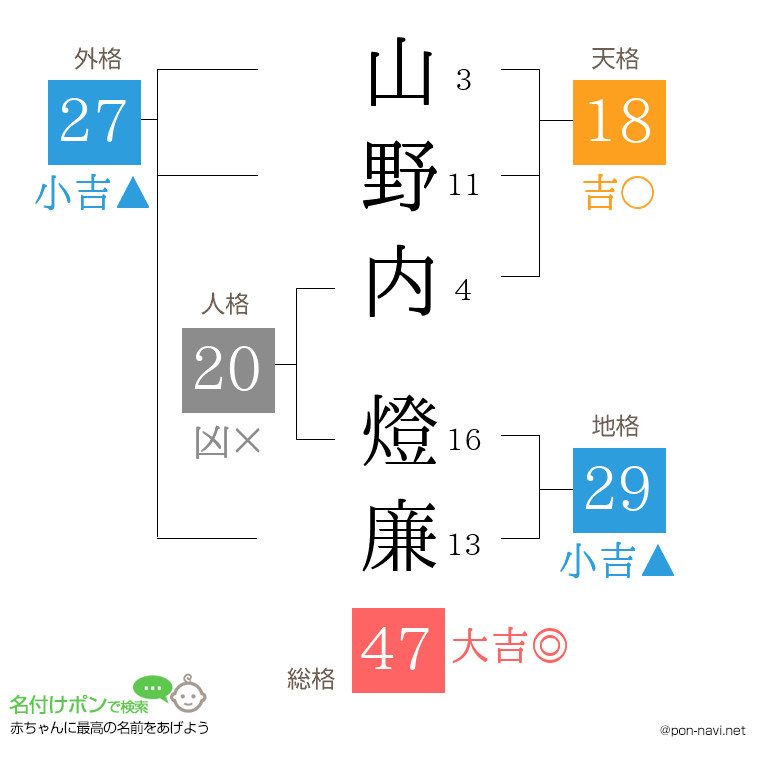 山野内 燈廉さんの姓名判断結果