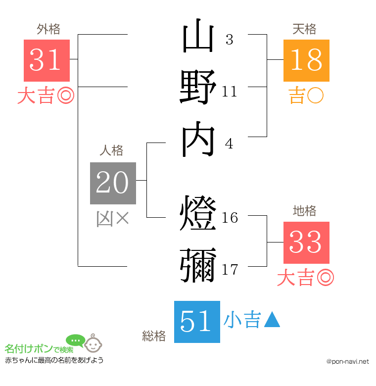 山野内 燈彌さんの姓名判断結果