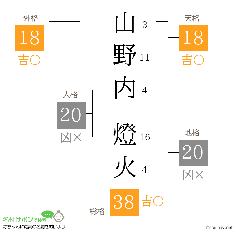 山野内 燈火さんの姓名判断結果