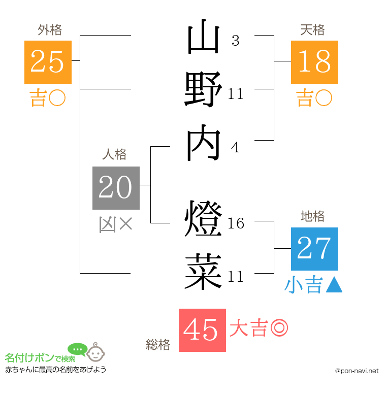 山野内 燈菜さんの姓名判断結果