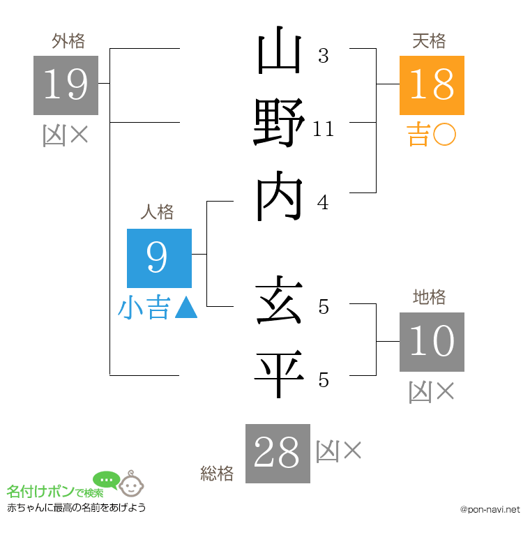 山野内 玄平さんの姓名判断結果