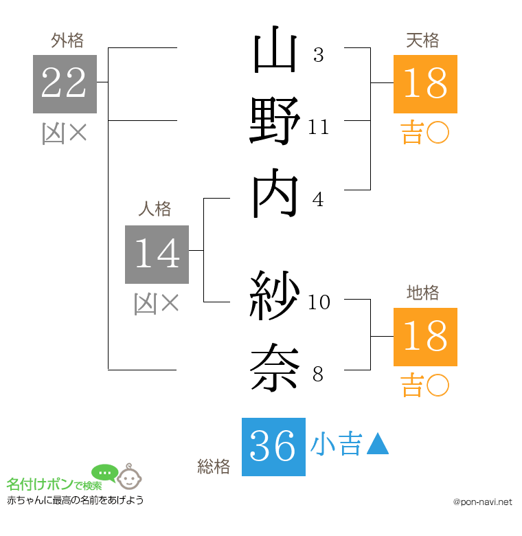 山野内 紗奈さんの姓名判断結果