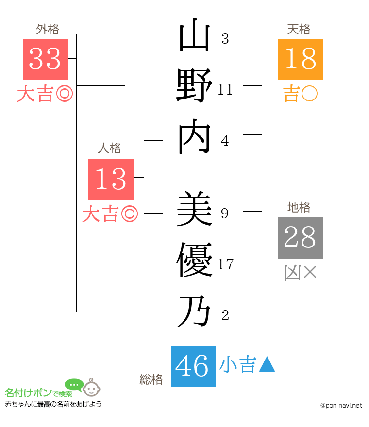 山野内 美優乃さんの姓名判断結果