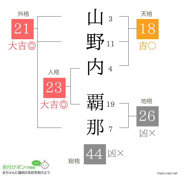 山野内 覇那さんの姓名判断結果
