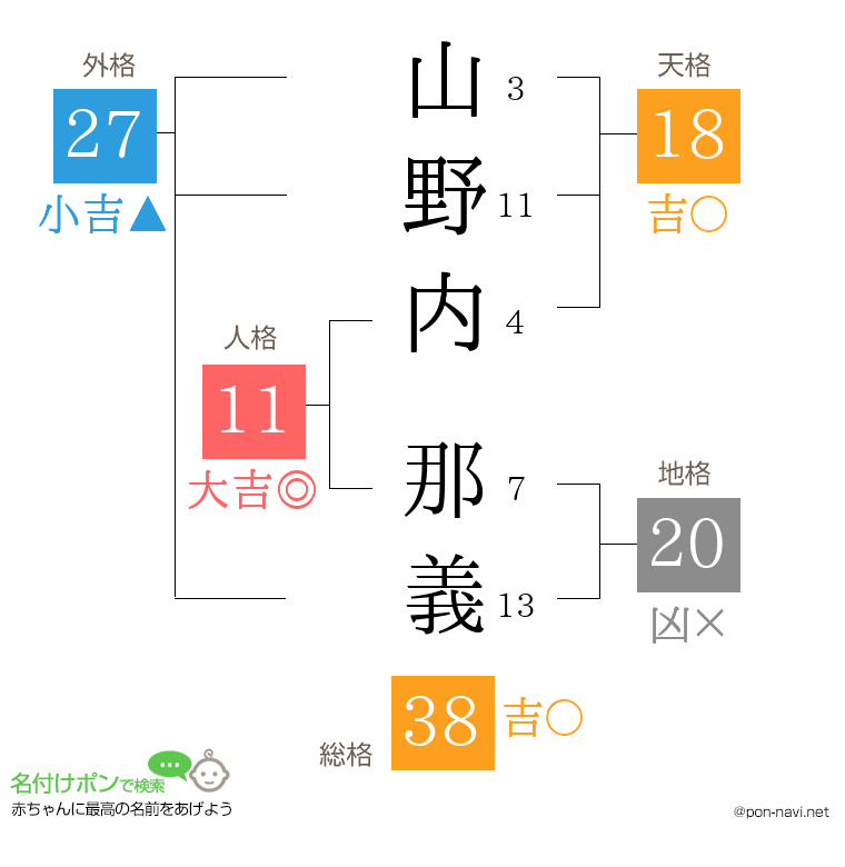 山野内 那義さんの姓名判断結果