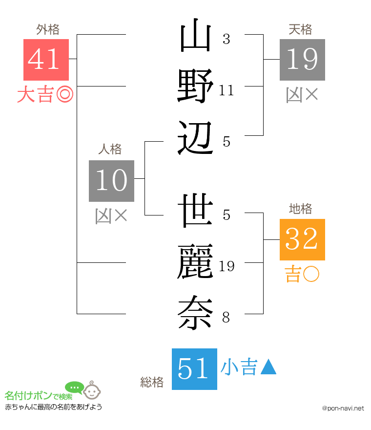 山野辺 世麗奈さんの姓名判断結果