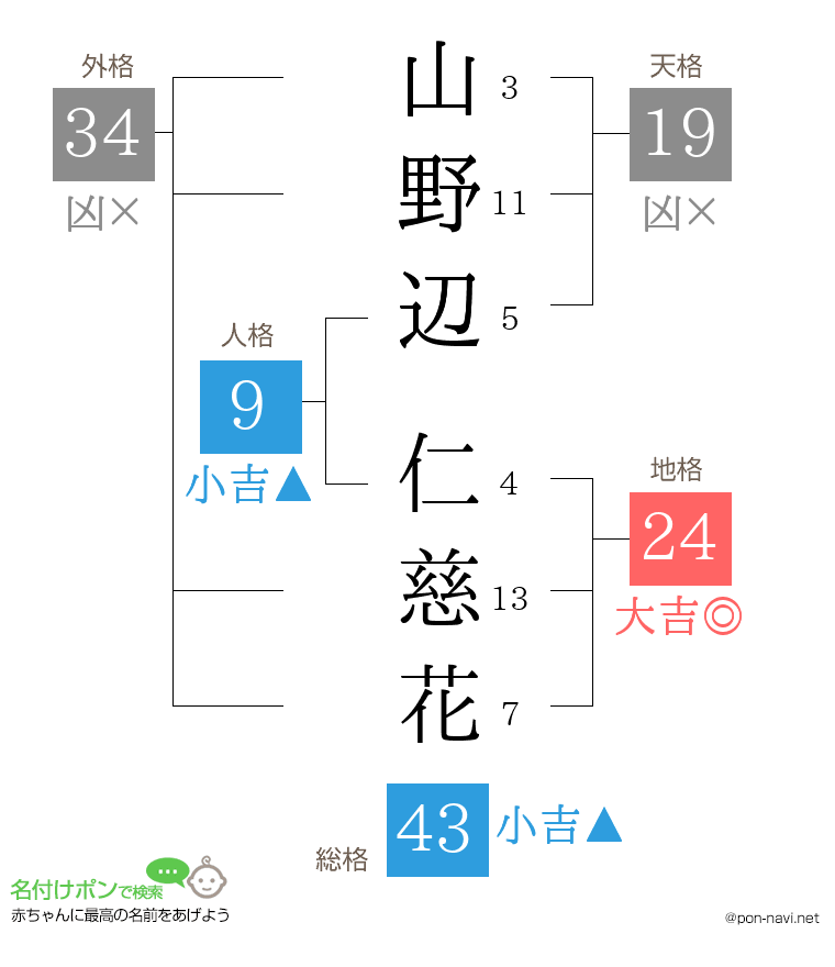 山野辺 仁慈花さんの姓名判断結果