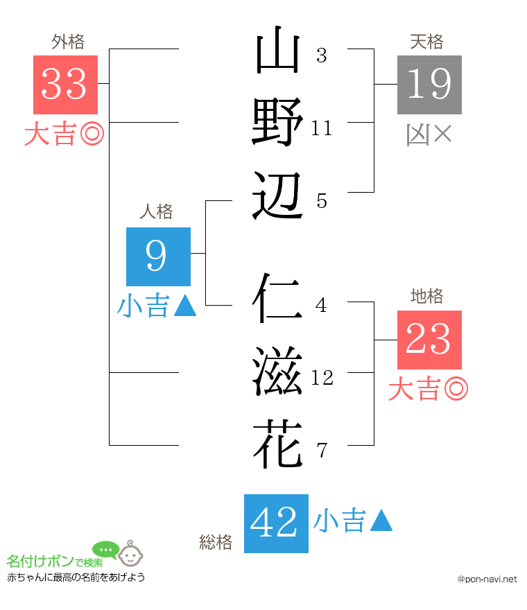 山野辺 仁滋花さんの姓名判断結果