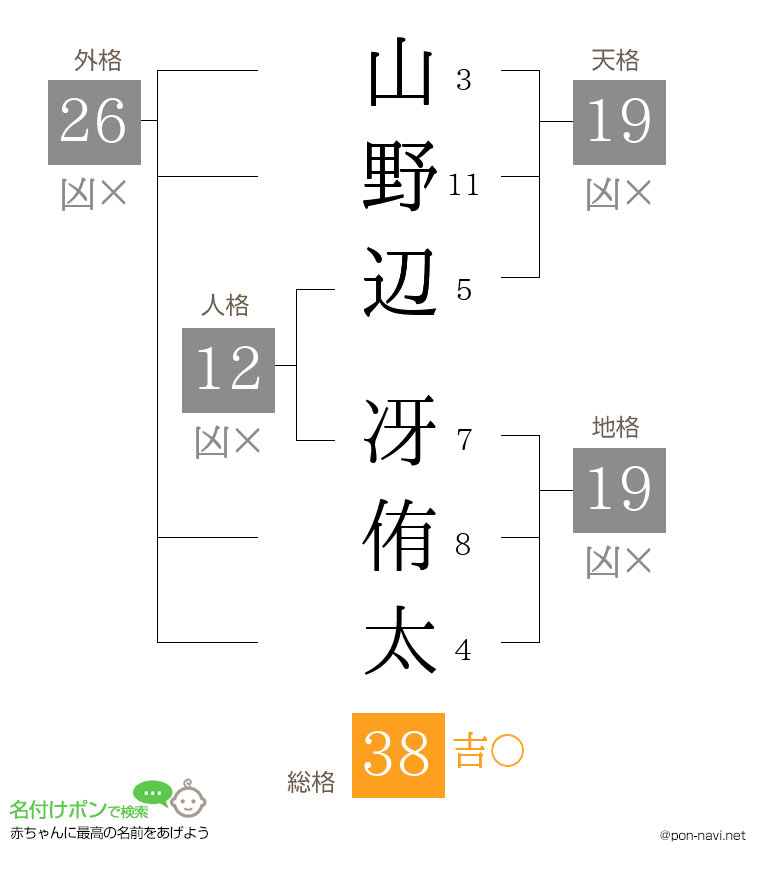 山野辺 冴侑太さんの姓名判断結果
