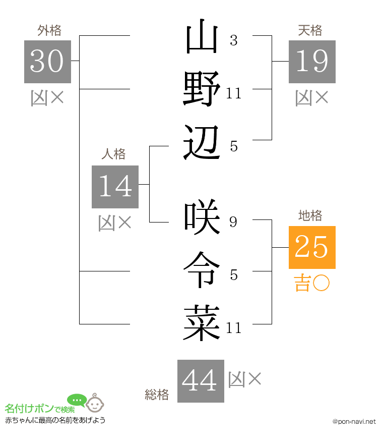 山野辺 咲令菜さんの姓名判断結果