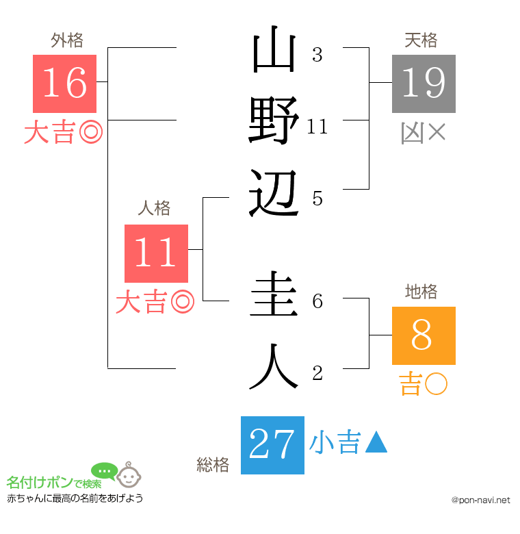 山野辺 圭人さんの姓名判断結果