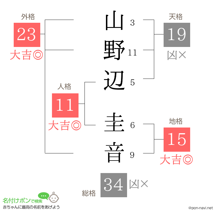 山野辺 圭音さんの姓名判断結果