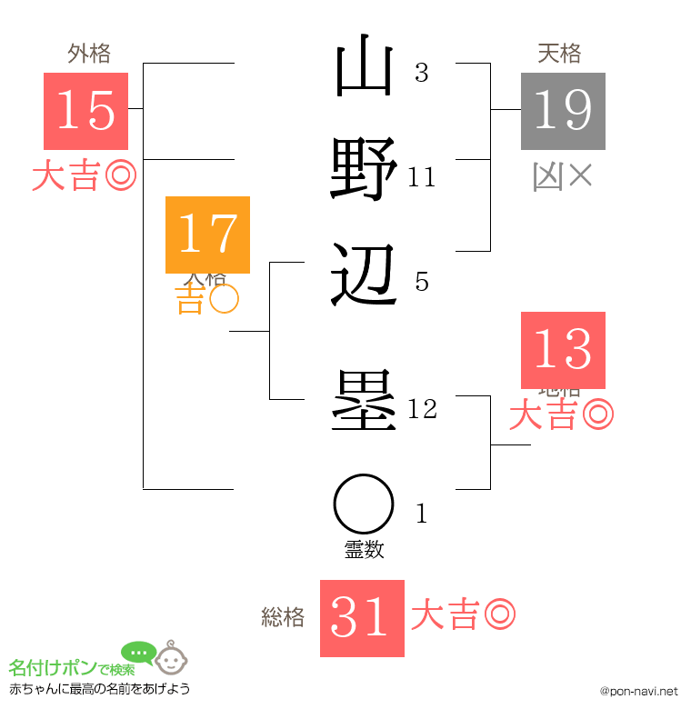山野辺 塁さんの姓名判断結果