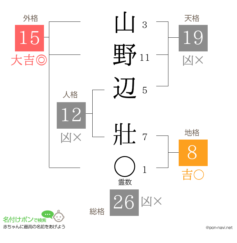 山野辺 壯さんの姓名判断結果