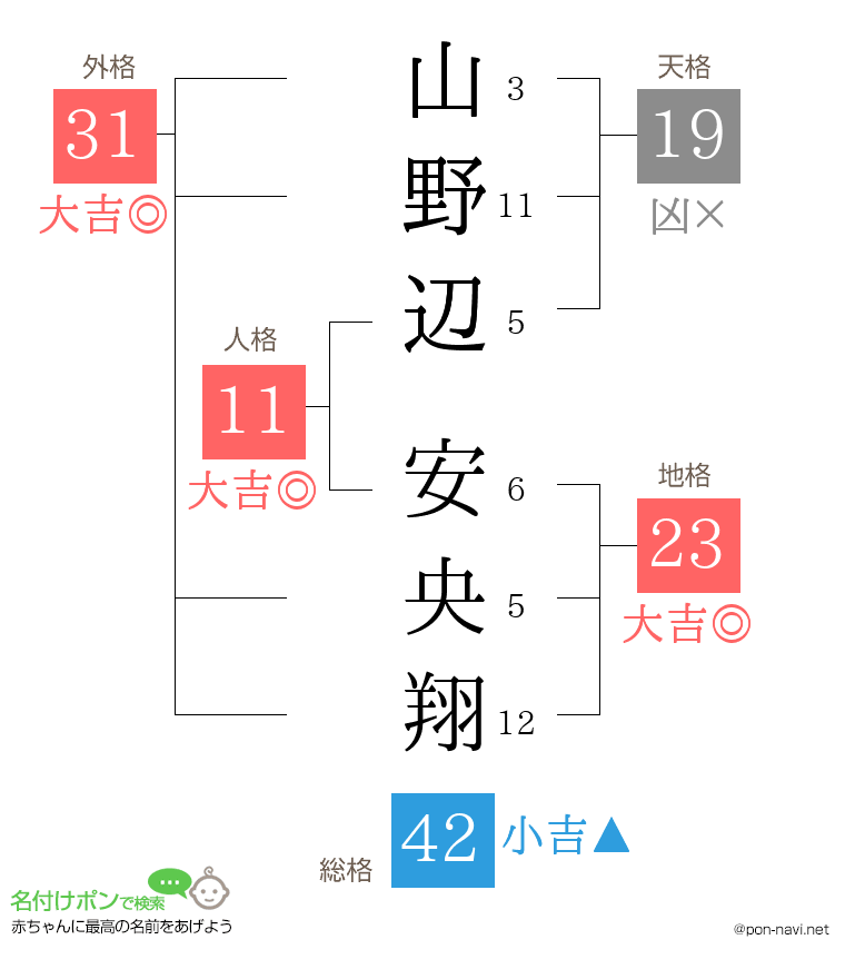 山野辺 安央翔さんの姓名判断結果