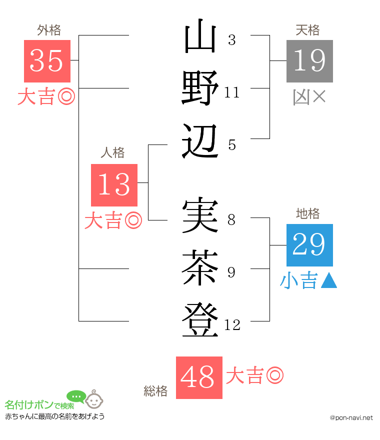 山野辺 実茶登さんの姓名判断結果