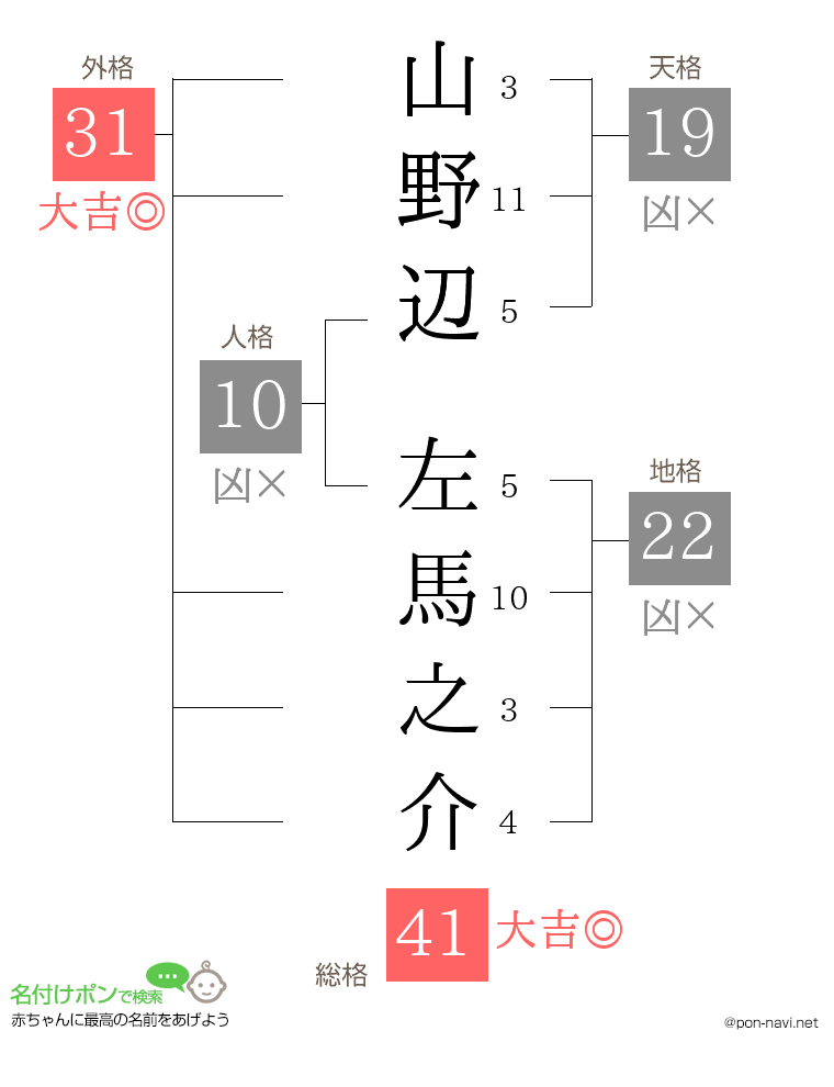 山野辺 左馬之介さんの姓名判断結果