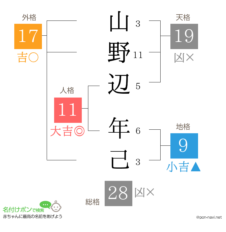 山野辺 年己さんの姓名判断結果