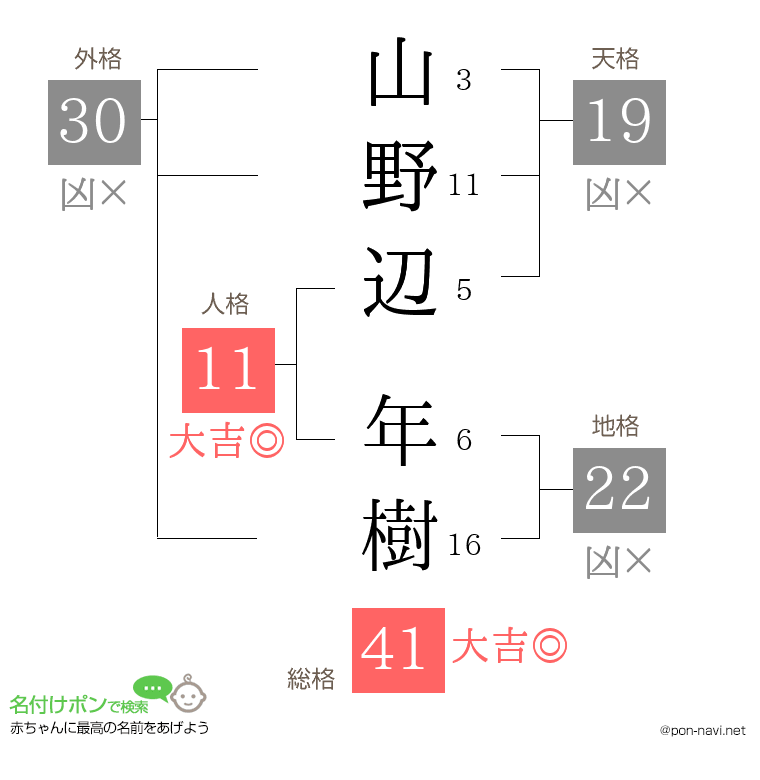 山野辺 年樹さんの姓名判断結果