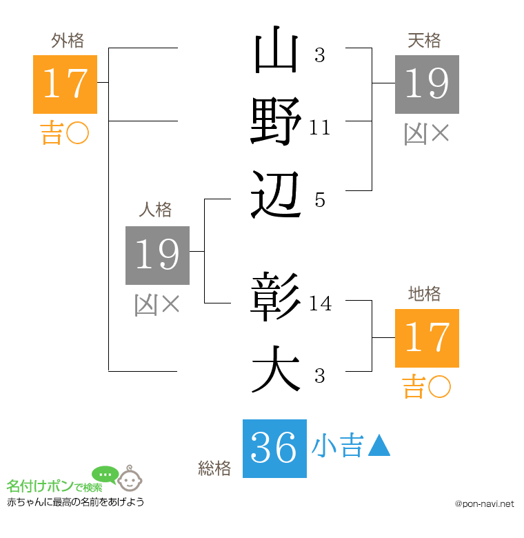 山野辺 彰大さんの姓名判断結果