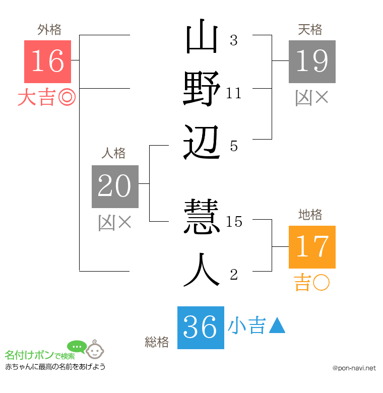 山野辺 慧人さんの姓名判断結果