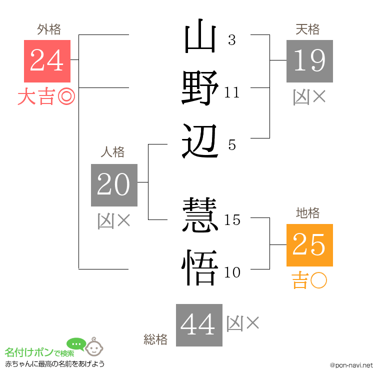 山野辺 慧悟さんの姓名判断結果