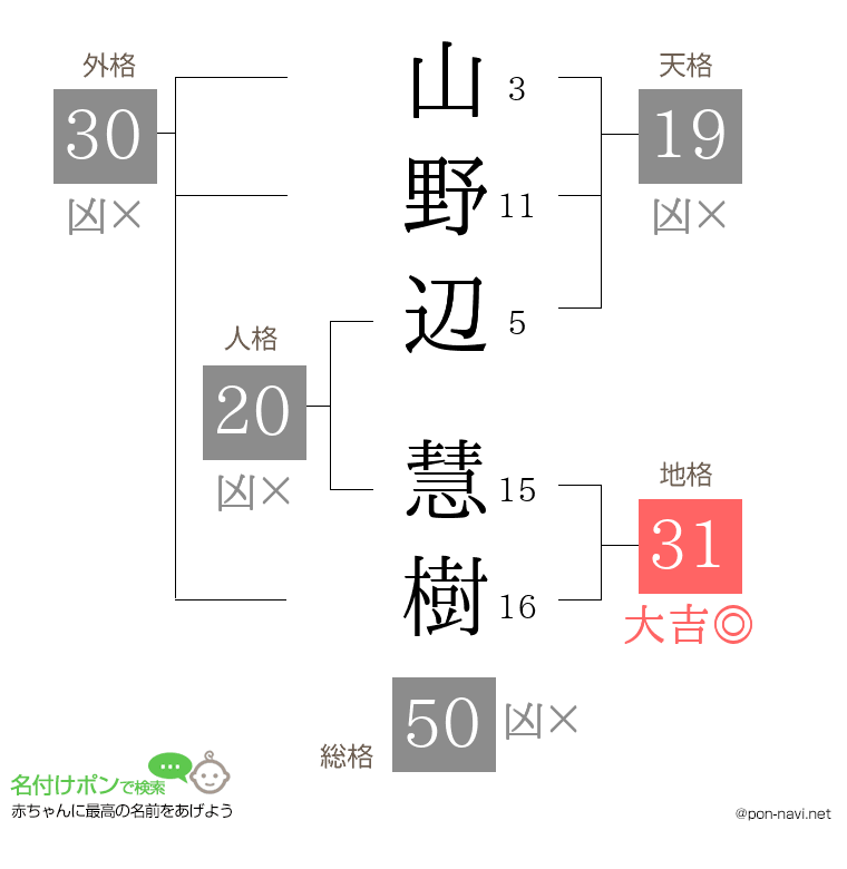 山野辺 慧樹さんの姓名判断結果