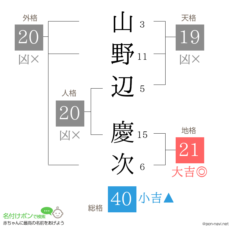山野辺 慶次さんの姓名判断結果
