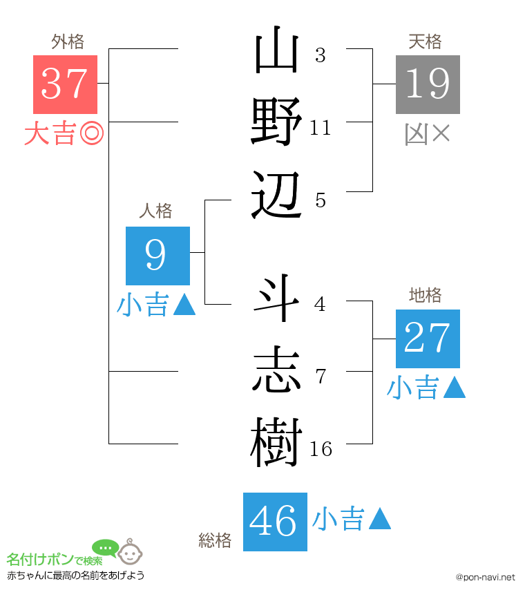 山野辺 斗志樹さんの姓名判断結果