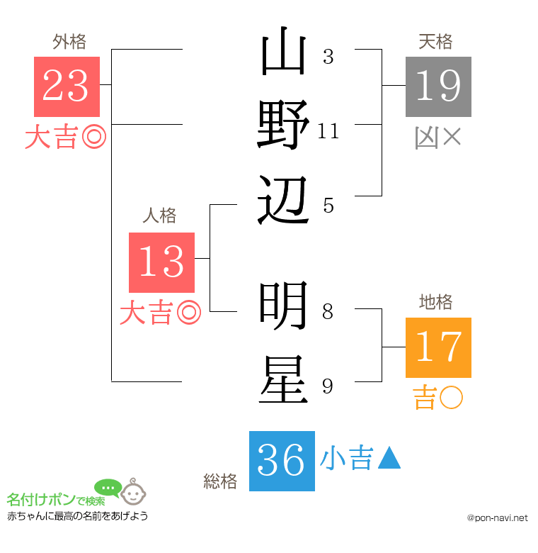 山野辺 明星さんの姓名判断結果