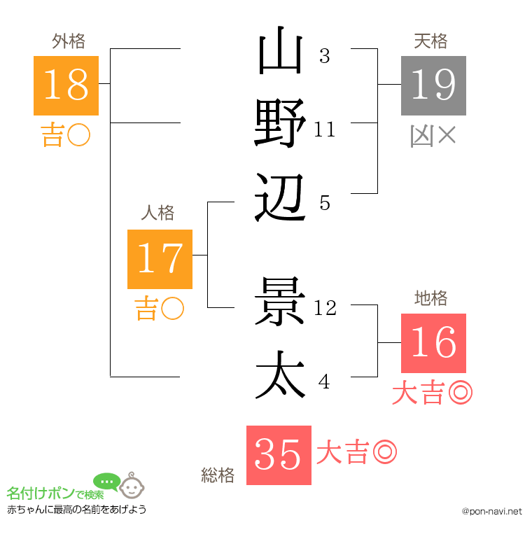 山野辺 景太さんの姓名判断結果