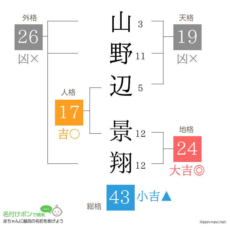 山野辺 景翔さんの姓名判断結果