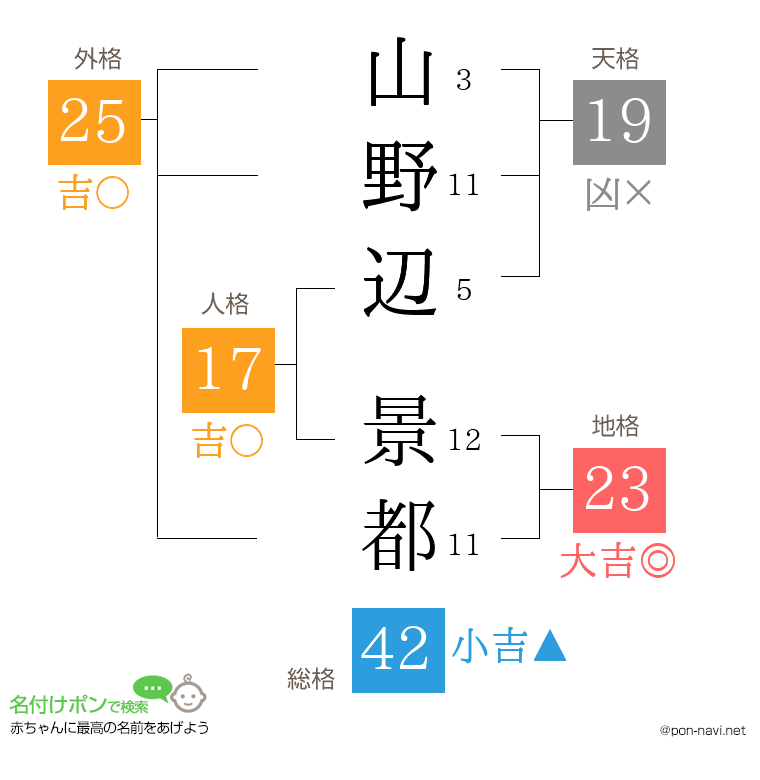 山野辺 景都さんの姓名判断結果