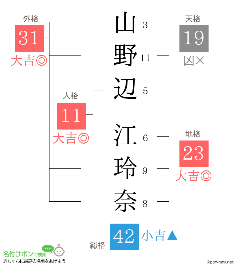 山野辺 江玲奈さんの姓名判断結果