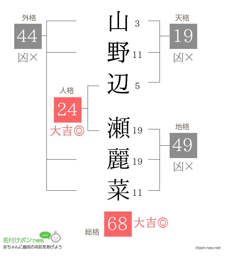 山野辺 瀬麗菜さんの姓名判断結果