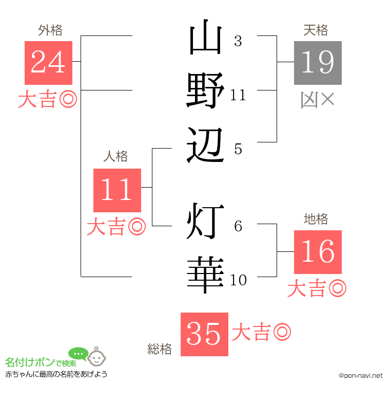 山野辺 灯華さんの姓名判断結果